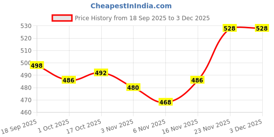 firstcry.com Babyhug Knit Full Sleeves Solid Color Pullover Sweater - Olive Green babyhug Price History Graph from 18 Sep 2025 to 3 Dec 2025