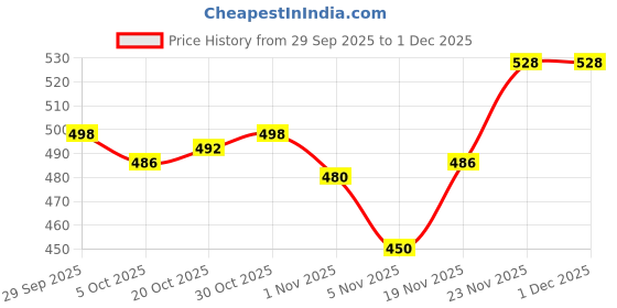 firstcry.com Babyhug Knit Full Sleeves Solid Color Pullover Sweater - Olive Green babyhug Price History Graph from 29 Sep 2025 to 30 Nov 2025