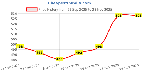 firstcry.com Babyhug Knit Full Sleeves Solid Color Pullover Sweater - Olive Green babyhug Price History Graph from 21 Sep 2025 to 27 Nov 2025
