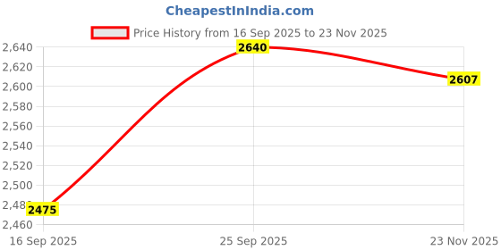 firstcry.com Babyhug Knit Full Sleeves Solid Color Three Piece Party Suit with Bow - Black babyhug Price History Graph from 16 Sep 2025 to 23 Nov 2025