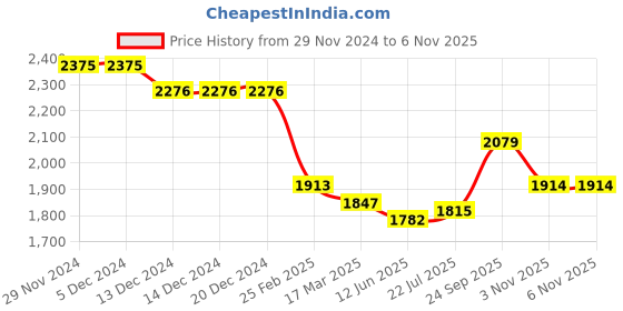firstcry.com Babyhug Knit Full Sleeves Solid Colour 3 Piece Party Suit With Bow - Green babyhug Price History Graph from 29 Nov 2024 to 5 Nov 2025