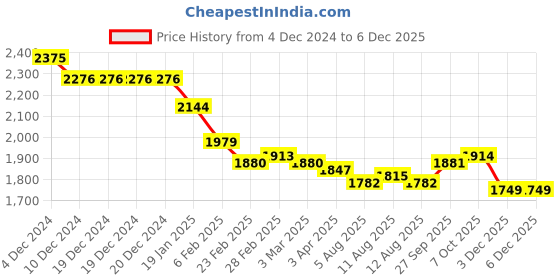 firstcry.com Babyhug Knit Full Sleeves Solid Colour 3 Piece Party Suit With Bow - Green babyhug Price History Graph from 4 Dec 2024 to 5 Dec 2025