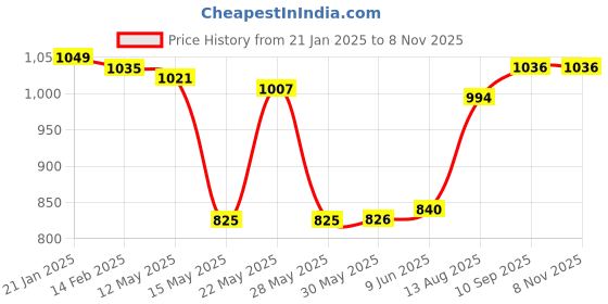firstcry.com Babyhug Knit Full Sleeves Solid Colour Hooded Front Open Sweater With Pockets - Yellow babyhug Price History Graph from 21 Jan 2025 to 6 Nov 2025