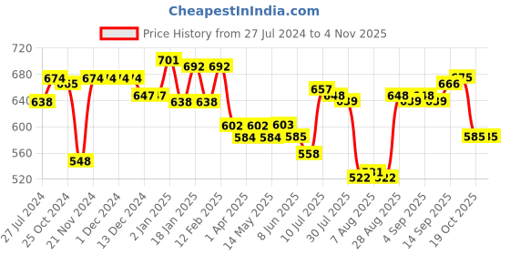 firstcry.com Babyhug Knit Full Sleeves Solid Colour Turtle Neck Sweater with Star Applique - Orange babyhug Price History Graph from 27 Jul 2024 to 2 Nov 2025