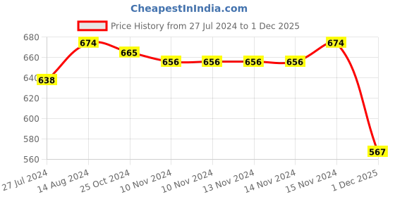 firstcry.com Babyhug Knit Full Sleeves Solid Colour Turtle Neck Sweater with Star Applique - Pink babyhug Price History Graph from 27 Jul 2024 to 1 Dec 2025