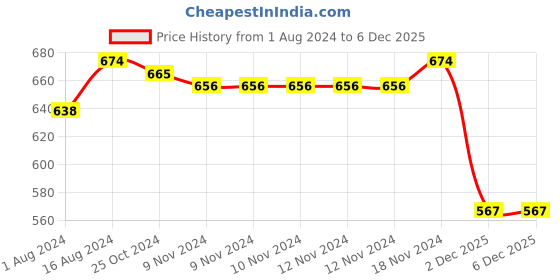 firstcry.com Babyhug Knit Full Sleeves Solid Colour Turtle Neck Sweater with Star Applique - Pink babyhug Price History Graph from 1 Aug 2024 to 2 Dec 2025