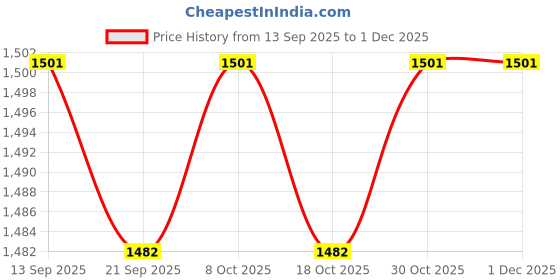 firstcry.com Babyhug Knit Full Sleeves Solid Coloured Partywear Blazer With Printed Tee - Light Blue babyhug Price History Graph from 13 Sep 2025 to 29 Nov 2025