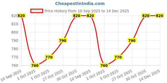 firstcry.com Babyhug Knit Full Sleeves Solid Coloured Pullover Sweater Set With Cable Knit Design - Dark Green babyhug Price History Graph from 10 Sep 2025 to 14 Dec 2025