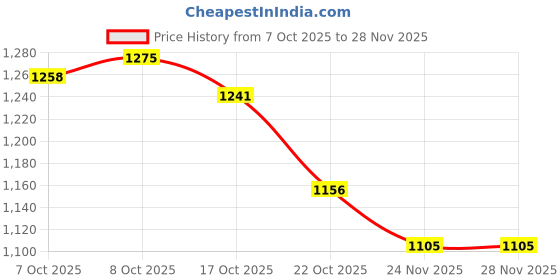 firstcry.com Babyhug Knit Full Sleeves Solid Hooded Padded Jacket With Fur Detailing - Silver babyhug Price History Graph from 7 Oct 2025 to 28 Nov 2025