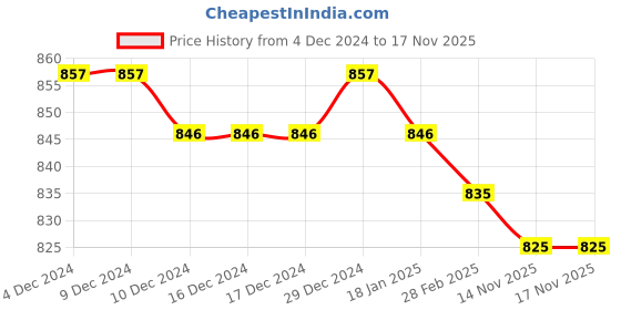 firstcry.com Babyhug Knit Full Sleeves Solid Jacket with Frill Detailing & Floral Printed Frock - Navy Blue & White babyhug Price History Graph from 4 Dec 2024 to 16 Nov 2025