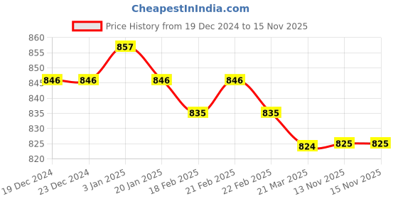 firstcry.com Babyhug Knit Full Sleeves Solid Jacket with Frill Detailing & Floral Printed Frock - Navy Blue & White babyhug Price History Graph from 19 Dec 2024 to 15 Nov 2025