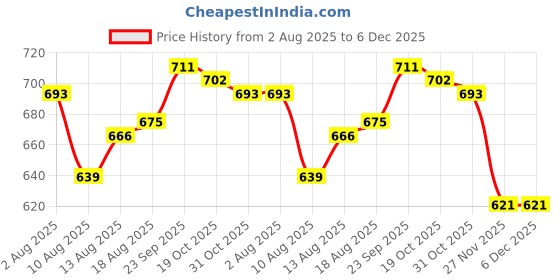 firstcry.com Babyhug Knit Full Sleeves Solid T-Shirt & Pant Set with Attached Waistcoat & Bow Applique - Pink babyhug Price History Graph from 2 Aug 2025 to 6 Dec 2025