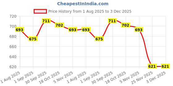 firstcry.com Babyhug Knit Full Sleeves Solid T-Shirt & Pant Set with Attached Waistcoat & Bow Applique - Pink babyhug Price History Graph from 1 Aug 2025 to 3 Dec 2025