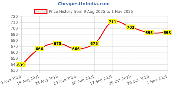 firstcry.com Babyhug Knit Full Sleeves Solid T-Shirt & Pant Set with Attached Waistcoat & Bow Applique - Pink babyhug Price History Graph from 9 Aug 2025 to 31 Oct 2025