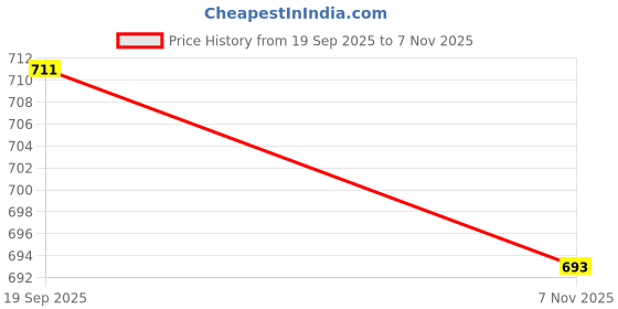 firstcry.com Babyhug Knit Full Sleeves Solid T-Shirt & Pant Set with Attached Waistcoat & Bow Applique - Pink babyhug Price History Graph from 19 Sep 2025 to 7 Nov 2025