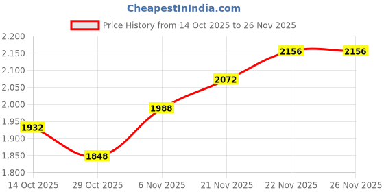 firstcry.com Babyhug Knit Full Sleeves Solid Three Piece Party Suit Set with Bow - Black babyhug Price History Graph from 14 Oct 2025 to 26 Nov 2025