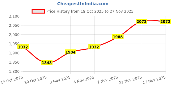 firstcry.com Babyhug Knit Full Sleeves Solid Three Piece Party Suit Set with Bow - Black babyhug Price History Graph from 19 Oct 2025 to 26 Nov 2025