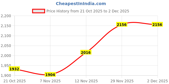 firstcry.com Babyhug Knit Full Sleeves Solid Three Piece Party Suit Set with Bow - Black babyhug Price History Graph from 21 Oct 2025 to 1 Dec 2025