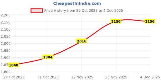 firstcry.com Babyhug Knit Full Sleeves Solid Three Piece Party Suit Set with Bow - Black babyhug Price History Graph from 29 Oct 2025 to 4 Dec 2025
