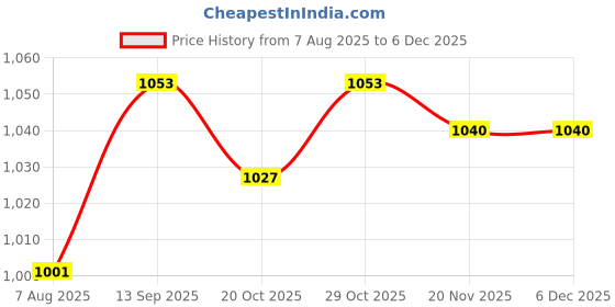 firstcry.com Babyhug Knit Full Sleeves Solid Three Piece Party Suit with Bow - Black babyhug Price History Graph from 7 Aug 2025 to 5 Dec 2025