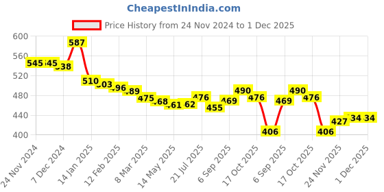 firstcry.com Babyhug Knit Full Sleeves Sriped Pullover with Text Embroidery - Navy Blue & White babyhug Price History Graph from 24 Nov 2024 to 30 Nov 2025