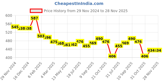 firstcry.com Babyhug Knit Full Sleeves Sriped Pullover with Text Embroidery - Navy Blue & White babyhug Price History Graph from 29 Nov 2024 to 28 Nov 2025