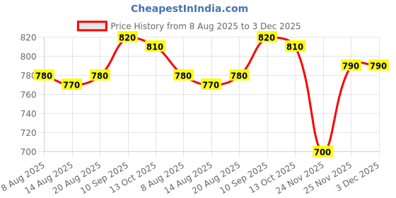firstcry.com Babyhug Knit Full Sleeves Striped Animal Embroidered Pullover Sweater Set - Multi Colour babyhug Price History Graph from 8 Aug 2025 to 3 Dec 2025
