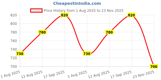 firstcry.com Babyhug Knit Full Sleeves Striped Animal Embroidered Pullover Sweater Set - Multi Colour babyhug Price History Graph from 1 Aug 2025 to 23 Nov 2025