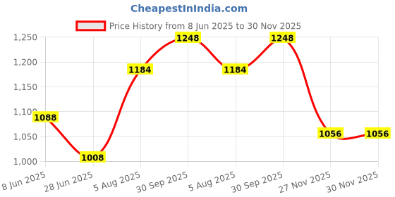firstcry.com Babyhug Knit Full Sleeves Striped Blazer With NYC Printed T-Shirt - Olive Green & White babyhug Price History Graph from 8 Jun 2025 to 30 Nov 2025