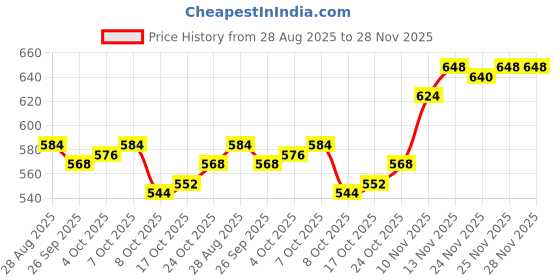 firstcry.com Babyhug Knit Full Sleeves Striped Front Open Sweater Set - Navy Blue babyhug Price History Graph from 28 Aug 2025 to 25 Nov 2025