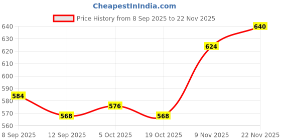 firstcry.com Babyhug Knit Full Sleeves Striped Front Open Sweater Set - Navy Blue babyhug Price History Graph from 8 Sep 2025 to 22 Nov 2025