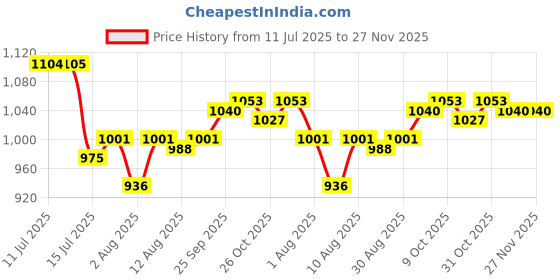 firstcry.com Babyhug Knit Full Sleeves Striped Hooded Front Open Sweater with Ear Applique - Light Blue babyhug Price History Graph from 11 Jul 2025 to 27 Nov 2025