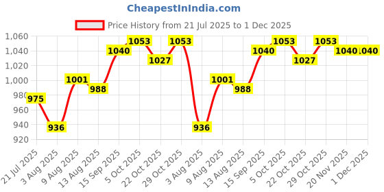 firstcry.com Babyhug Knit Full Sleeves Striped Hooded Front Open Sweater with Ear Applique - Light Blue babyhug Price History Graph from 21 Jul 2025 to 1 Dec 2025