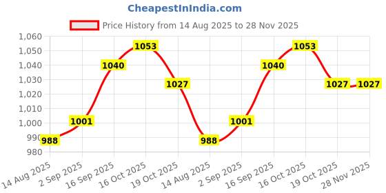 firstcry.com Babyhug Knit Full Sleeves Striped Hooded Front Open Sweater with Ear Applique - Light Blue babyhug Price History Graph from 14 Aug 2025 to 28 Nov 2025