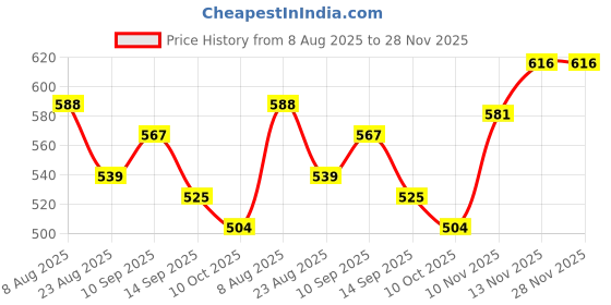firstcry.com Babyhug Knit Full Sleeves Striped Pullover Sweater Set - Maroon White & Orange babyhug Price History Graph from 8 Aug 2025 to 28 Nov 2025