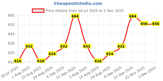 firstcry.com Babyhug Knit Full Sleeves Striped Pullover Sweater Set - Multi Colour babyhug Price History Graph from 18 Jul 2025 to 2 Dec 2025