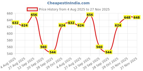 firstcry.com Babyhug Knit Full Sleeves Striped Pullover Sweater Set - Multi Colour babyhug Price History Graph from 4 Aug 2025 to 27 Nov 2025