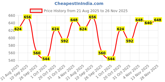 firstcry.com Babyhug Knit Full Sleeves Striped Pullover Sweater Set - Multi Colour babyhug Price History Graph from 21 Aug 2025 to 26 Nov 2025