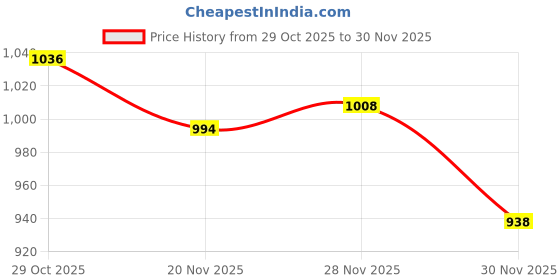 firstcry.com Babyhug Knit Full Sleeves Striped Pullover Sweater Set - Multicolor babyhug Price History Graph from 29 Oct 2025 to 30 Nov 2025