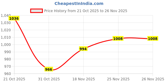 firstcry.com Babyhug Knit Full Sleeves Striped Pullover Sweater Set - Multicolor babyhug Price History Graph from 21 Oct 2025 to 26 Nov 2025