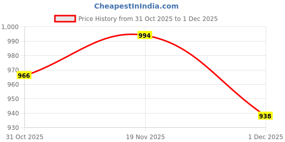 firstcry.com Babyhug Knit Full Sleeves Striped Pullover Sweater Set - Multicolor babyhug Price History Graph from 31 Oct 2025 to 1 Dec 2025