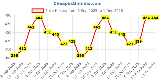firstcry.com Babyhug Knit Full Sleeves Striped Pullover Sweater Set - Mustard babyhug Price History Graph from 3 Sep 2025 to 1 Dec 2025