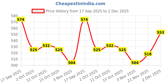 firstcry.com Babyhug Knit Full Sleeves Striped Pullover Sweater Set - Red & Navy Blue babyhug Price History Graph from 17 Sep 2025 to 2 Dec 2025