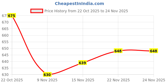 firstcry.com Babyhug Knit Full Sleeves Striped Pullover Sweater Set with Ship Patch Detailing - Red babyhug Price History Graph from 22 Oct 2025 to 23 Nov 2025