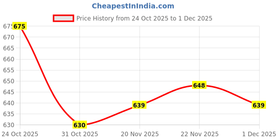 firstcry.com Babyhug Knit Full Sleeves Striped Pullover Sweater Set with Ship Patch Detailing - Red babyhug Price History Graph from 24 Oct 2025 to 1 Dec 2025