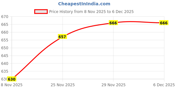 firstcry.com Babyhug Knit Full Sleeves Striped Pullover Sweater Set with Ship Patch Detailing - Red babyhug Price History Graph from 8 Nov 2025 to 4 Dec 2025