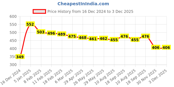 firstcry.com Babyhug Knit Full Sleeves Striped Pullover with Text Embroidery - White & Orange babyhug Price History Graph from 16 Dec 2024 to 2 Dec 2025