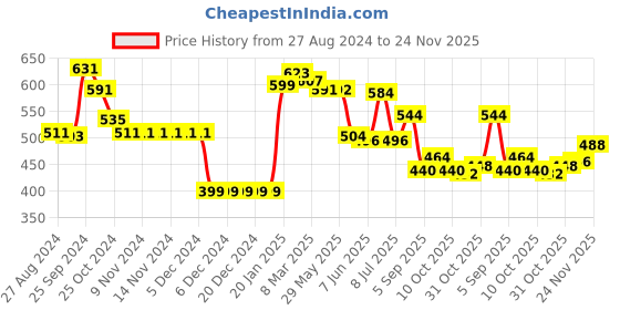 firstcry.com Babyhug Knit Full Sleeves Striped Sweater & Pant Set - Blue babyhug Price History Graph from 27 Aug 2024 to 24 Nov 2025