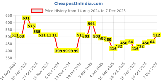 firstcry.com Babyhug Knit Full Sleeves Striped Sweater & Pant Set - Blue babyhug Price History Graph from 14 Aug 2024 to 7 Dec 2025