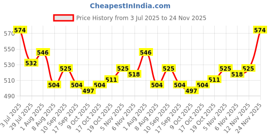 firstcry.com Babyhug Knit Full Sleeves Striped Sweater Set - White & Rust Orange babyhug Price History Graph from 3 Jul 2025 to 24 Nov 2025